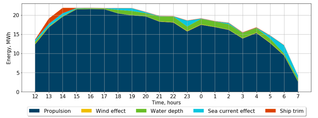 Energy analysis