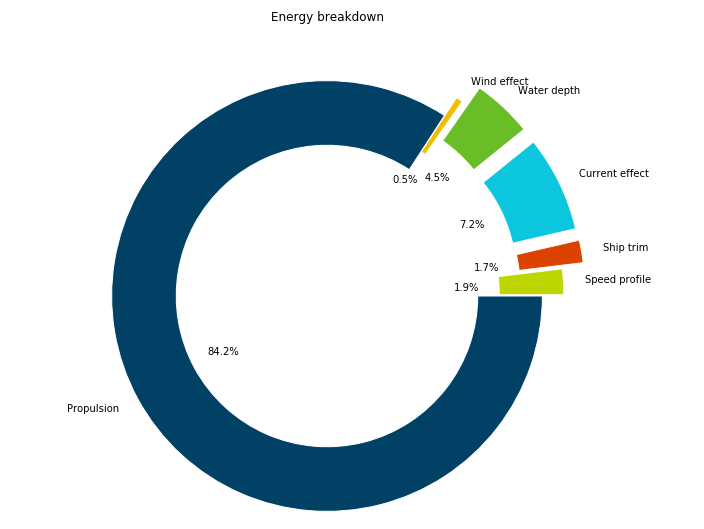 Energy breakdown