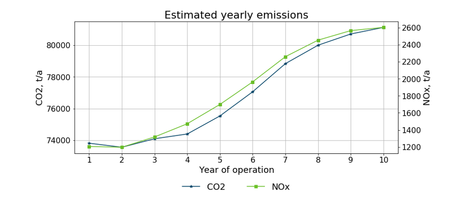 Estimated yearly emissions