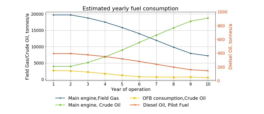 Estimated yearly fuel consumption