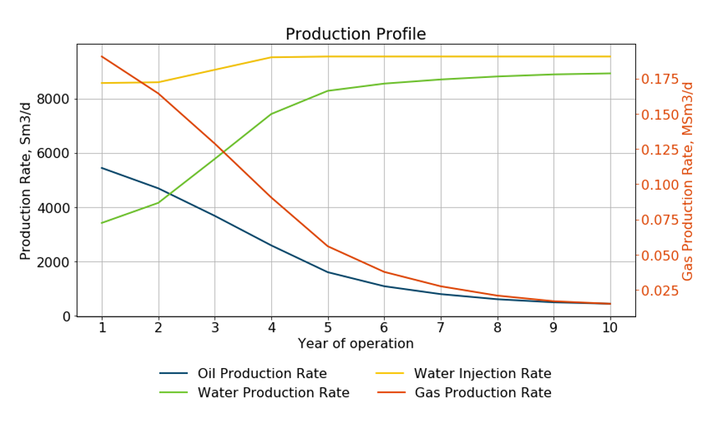 Offshore energy goes green Part 2: Environmental Performance FPSO case study