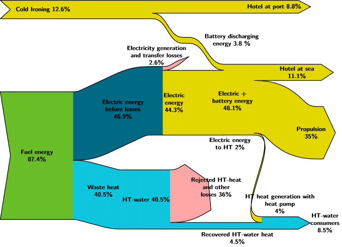 Sankey diagram – fuel energy distribution within the ship based on roundtrip energy simulations - credit Deltamarin