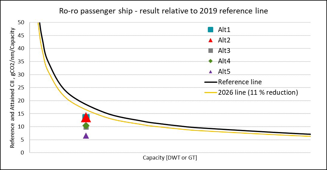 EEXI and CII - RoPAX ship CII value with ‘slow profile’ including various fuel alternatives and carbon capture for alternatives 3 and 5