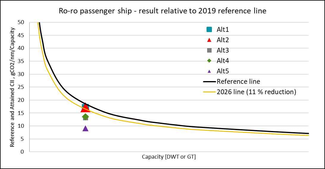 EEXI and CII - RoPAX ship CII value with a ‘higher-speed profile’ including various fuel alternatives and carbon capture for alternatives 3 and 5