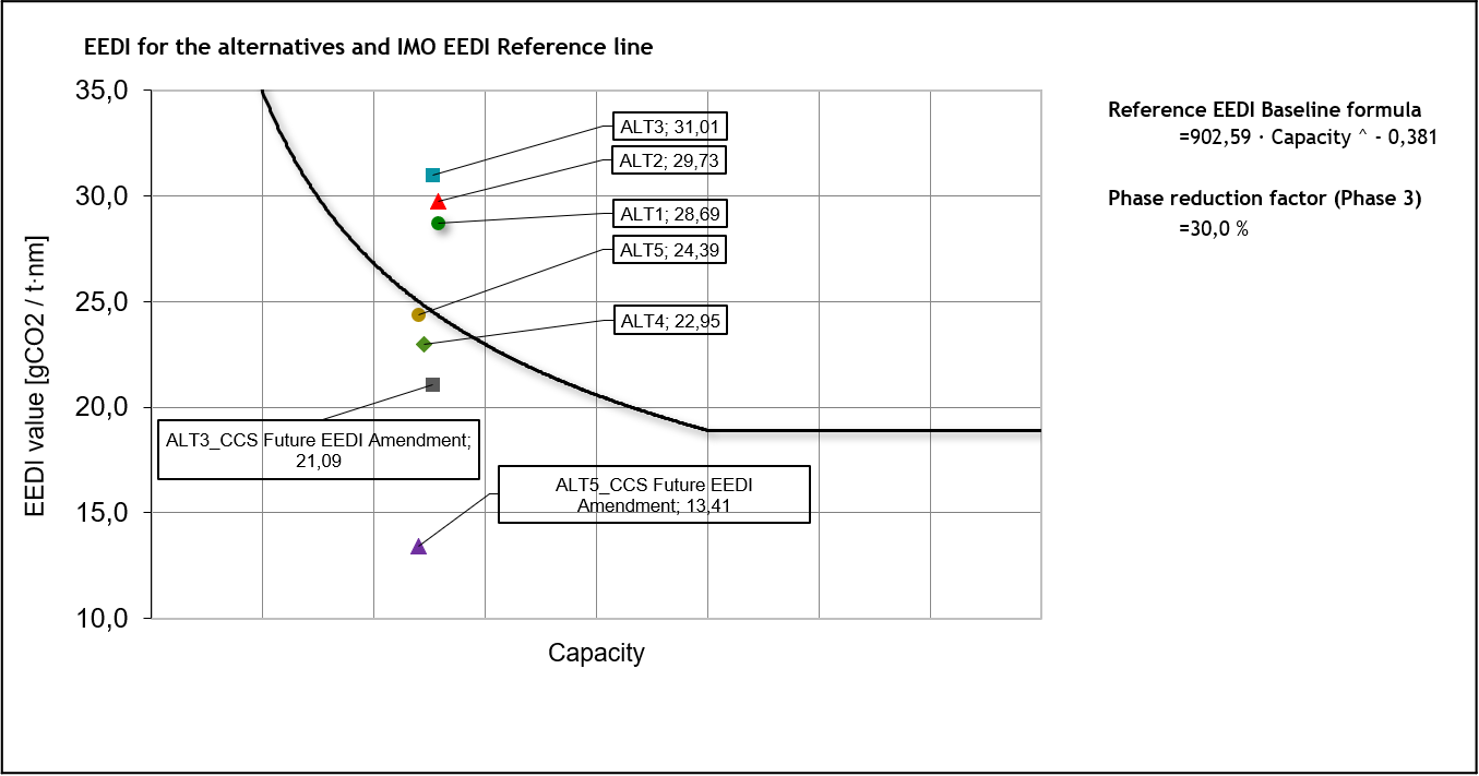 EEXI and CII - Speculative EEDI values for a RoPAX ship with carbon capture