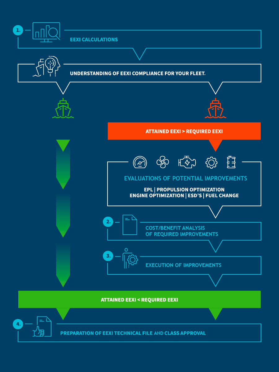 Steps in complying with EEXI - credit Deltamarin