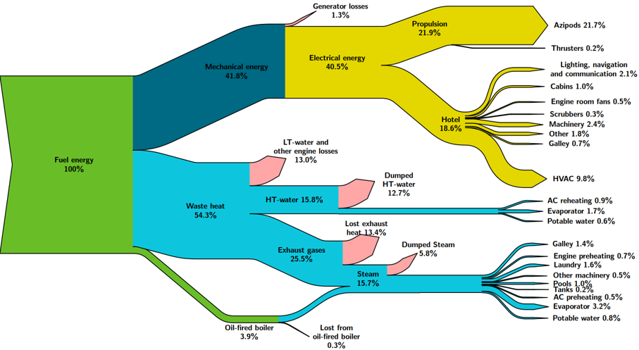 Sankey diagram of a cruise ship over average operational year - credit Deltamarin