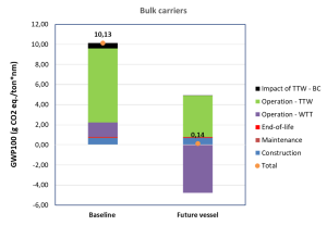 GWP100 per functional unit of baseline and future vessels