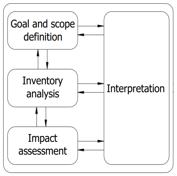 Figure 1: Life cycle assessment framework (ISO 14040, 2006)