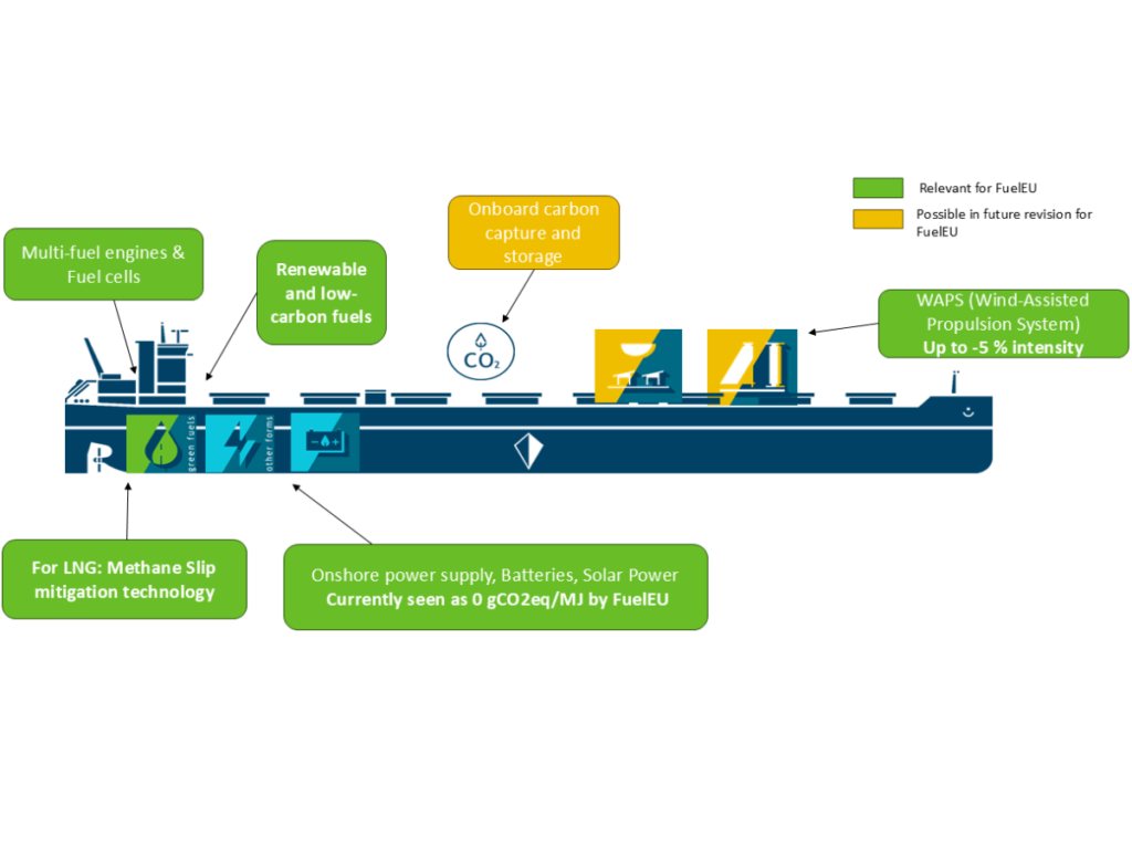 Q&A FuelEU Maritime - Environmental and Energy Regulations