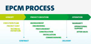 EPCM process by Deltamarin