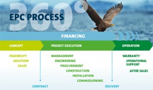 EPC process