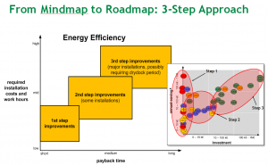 Energy efficiency: from Mindmap to Roadmap