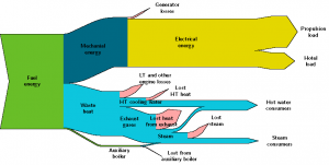 Sankey diagram of the fuel energy distribution - Deltamarin.