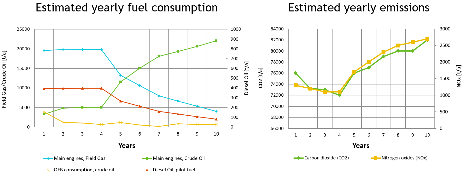 Estimated yearly fuel consumption and emissions