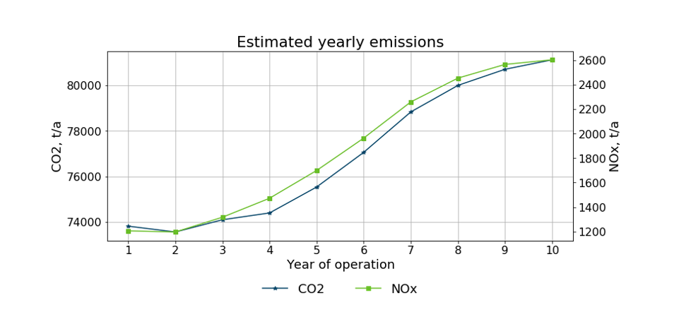 Estimated yearly emissions