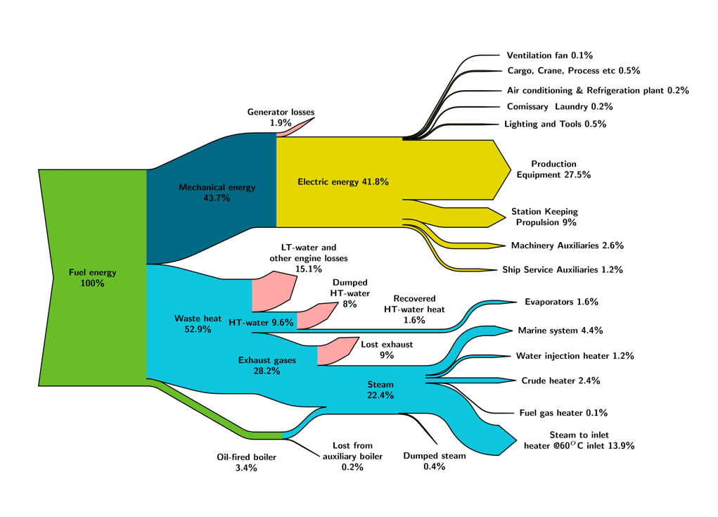 The Sankey energy flow diagram 