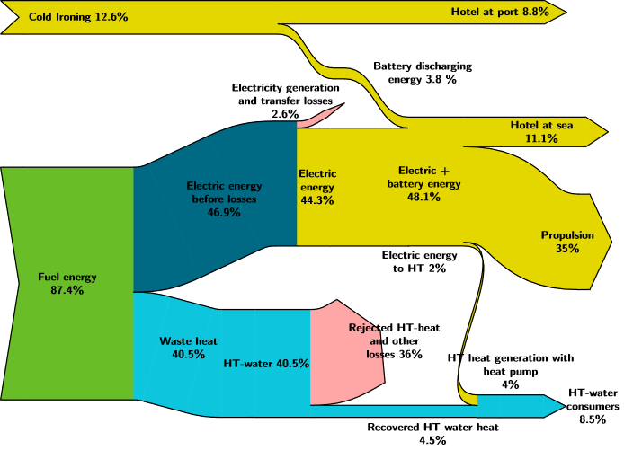 Sankey diagram – fuel energy distribution within the ship based on roundtrip energy simulations