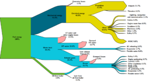 Sankey diagram of a cruise ship over average operational year