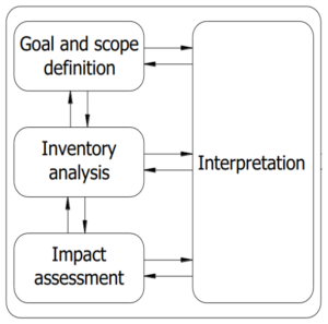 Life cycle assessment framework (ISO 14040, 2006)
